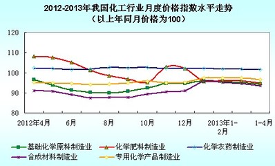 2013年4月化工行业生产者出厂价格指数