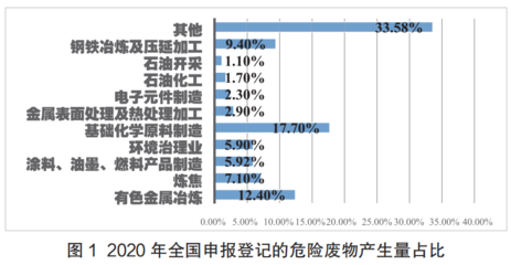 危险废物资源化利用路径探析