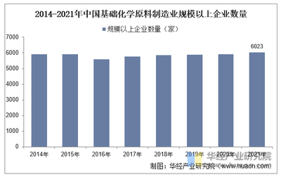 2022年中国基础化学原料行业现状分析(附企业数量、总产值及经营情况)「图」