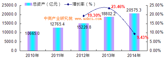 2010-2014年中国基础化学原料制造行业资产规模增长趋势监测-中商数据-中商情报网